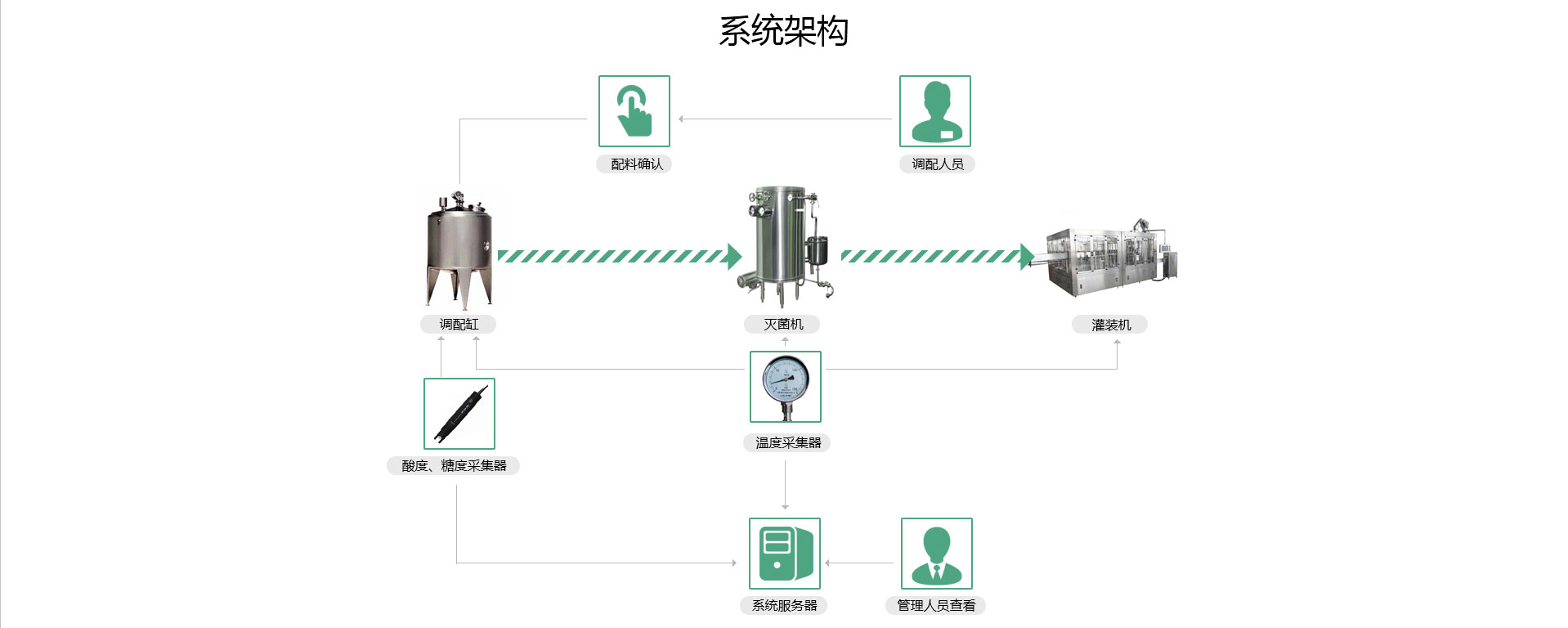 系統(tǒng)架構
